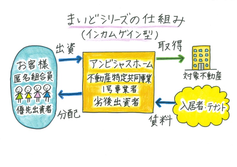 まいど15号（ まいど4号再組成ファンド）