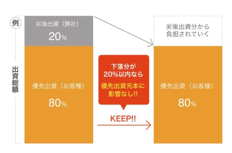 まいど15号（ まいど4号再組成ファンド）