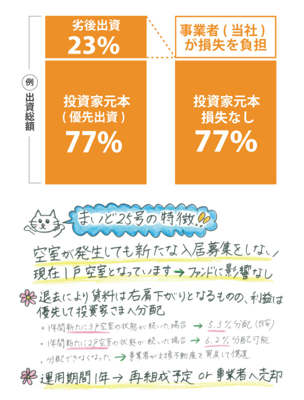 まいど25号（まいど14号再組成ファンド）