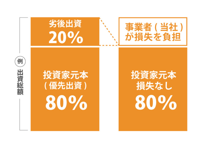 まいど27号☆まいど10号出資者様＆ご新規様限定ファンド☆